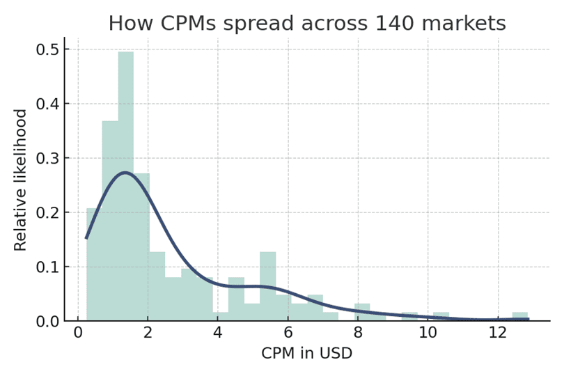 CPMs spread across 140 markets direct response marketing