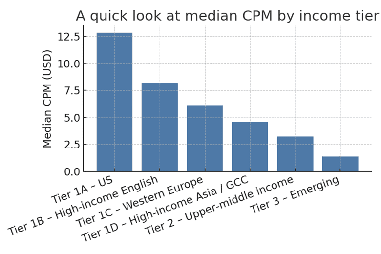 median cpm by income tier direct response marketing