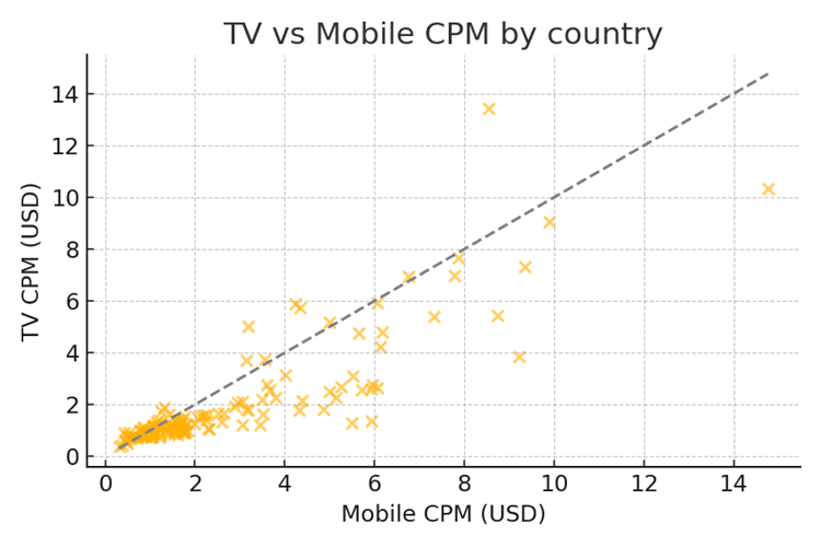 tv vs mobile cpm by country direct response marketing